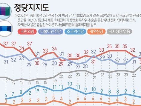 [그래픽] 정당지지도