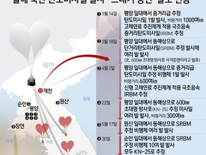 [오늘의 그래픽] 올해 북한 탄도미사일 발사·'쓰레기 풍선' 살포 현황