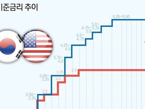 [그래픽] 한·미 기준금리 추이