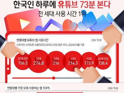 [오늘의 그래픽] 한국인, 하루에 유튜브 73분 본다…앱 사용시간 '전 세대 1위'