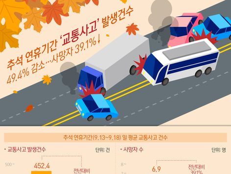 [오늘의 그래픽] 추석 연휴기간 '교통사고' 발생건수 49.4% 감소…사망자 39.1%↓