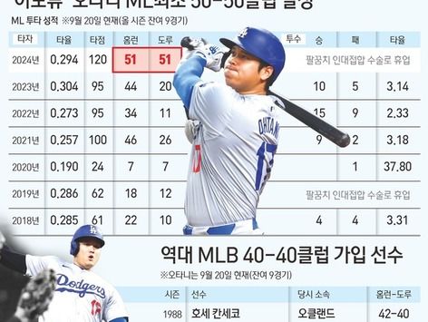 [그래픽] '이도류' 오타니 ML최초 50-50클럽 달성