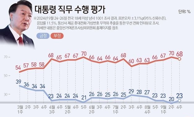 [그래픽] 대통령 직무 수행 평가