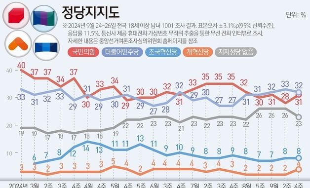 [그래픽] 정당지지도