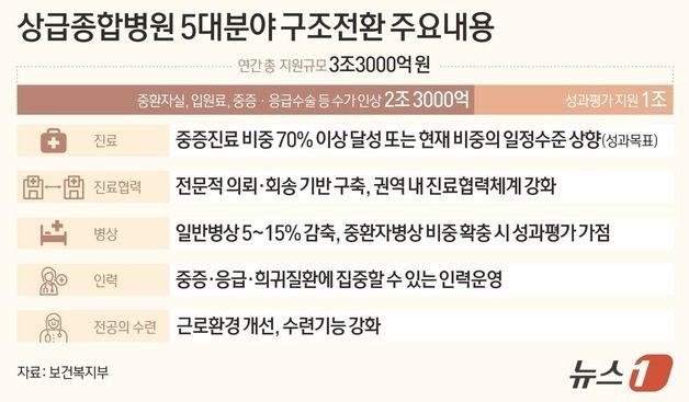 [그래픽] 상급종합병원 5대분야 구조전환 주요내용