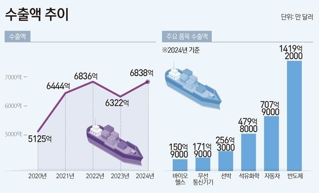 [그래픽] 수출입 추이