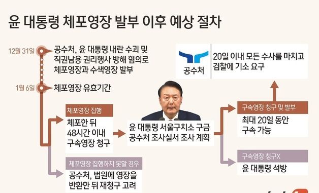 [그래픽] 윤 대통령 체포영장 발부 이후 예상 절차