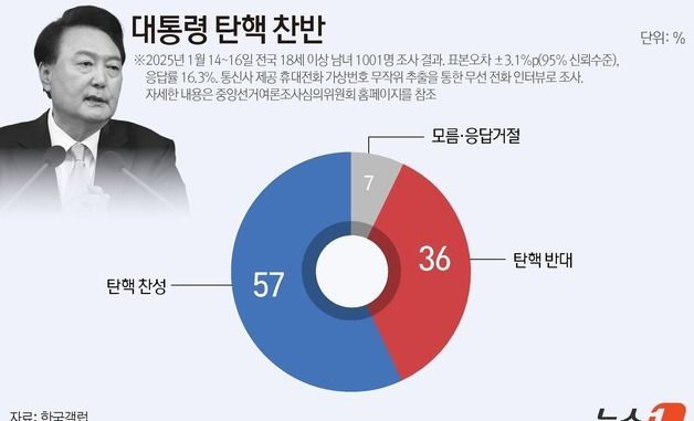 [그래픽] 대통령 탄핵 찬반