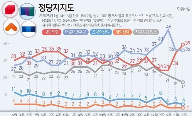 [그래픽] 정당지지도