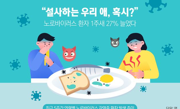 [오늘의 그래픽] "설사하는 우리 애, 혹시?"…노로바이러스 환자 1주새 27% 늘었다