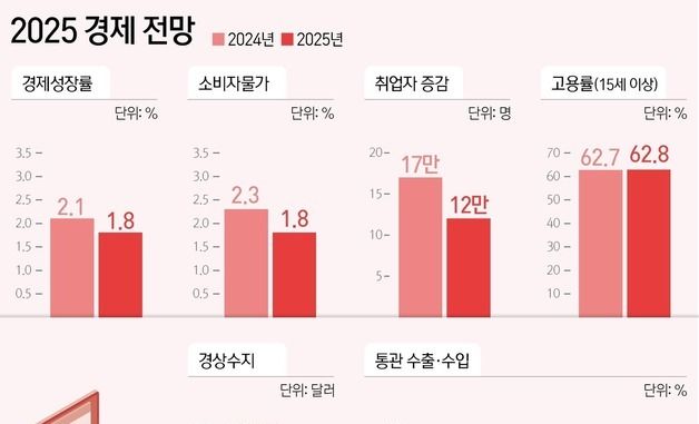 [그래픽] 2025 경제 전망