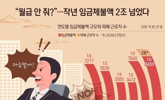 [오늘의 그래픽] "월급 안 줘?"…작년 임금체불액 2조 넘었다