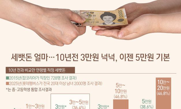 [오늘의 그래픽] 세뱃돈 얼마…10년전 3만원 넉넉, 이젠 5만원 기본