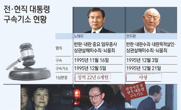 [그래픽] 전·현직 대통령 구속기소 현황