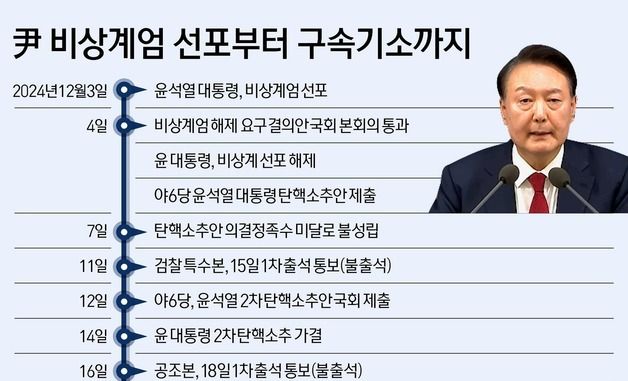 [그래픽] 尹 비상계엄 선포부터 구속기소까지