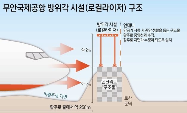 [그래픽]무안국제공항 방위각 시설(로컬라이저) 구조