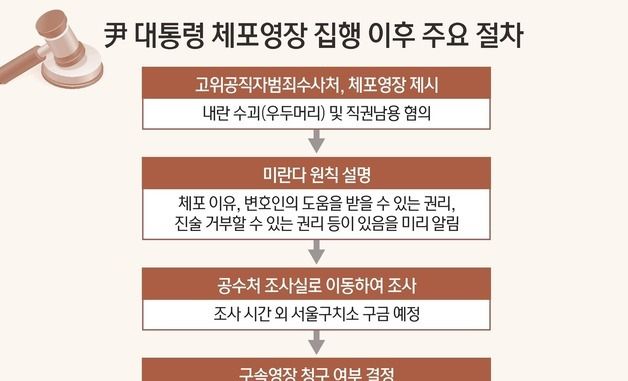 [그래픽] 尹 대통령 체포영장 집행 이후 주요 절차