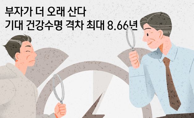 [오늘의 그래픽]부자가 더 오래 산다…기대 건강수명 격차 최대 8.66년