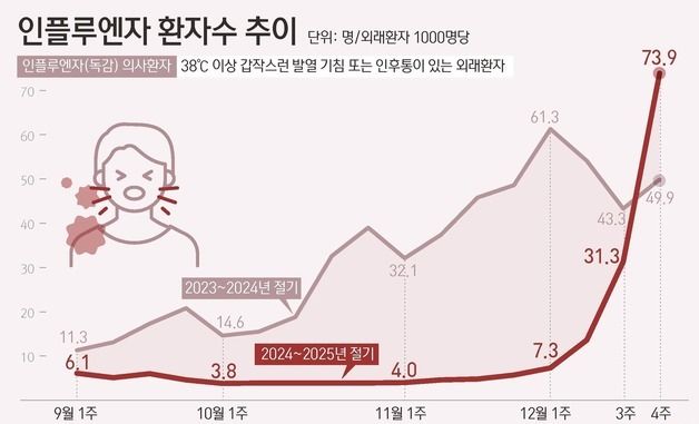 [그래픽] 인플루엔자 환자수 추이