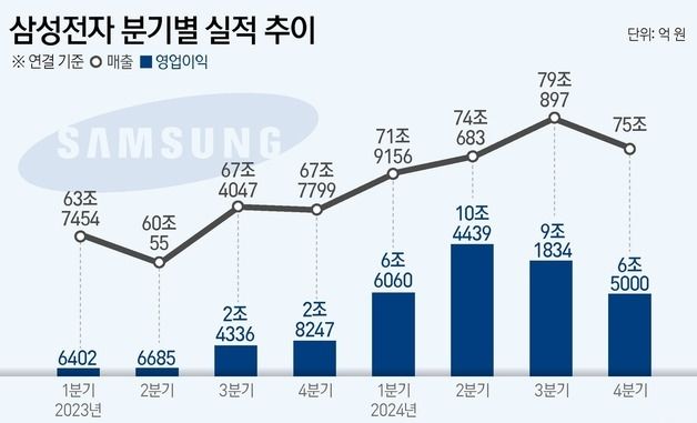 [그래픽] 삼성전자 분기별 실적 추이