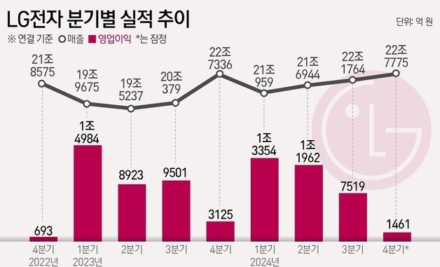 [그래픽]LG전자 분기별 실적 추이