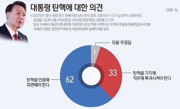 [그래픽] 대통령 탄핵에 대한 의견