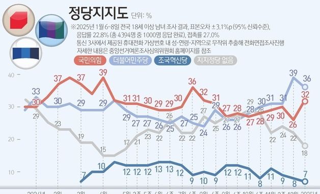 [그래픽] 정당지지도