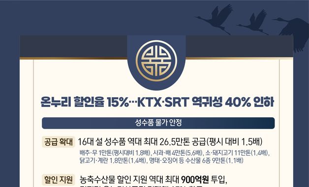 [오늘의 그래픽]온누리 할인율 15%…KTX·SRT 역귀성 40% 인하