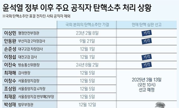 [그래픽] 윤석열 정부 이후 주요 공직자 탄핵소추 처리 상황