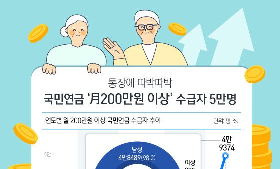 [오늘의 그래픽] 통장에 따박따박…국민연금 '月200만원 이상' 수급자 5만명