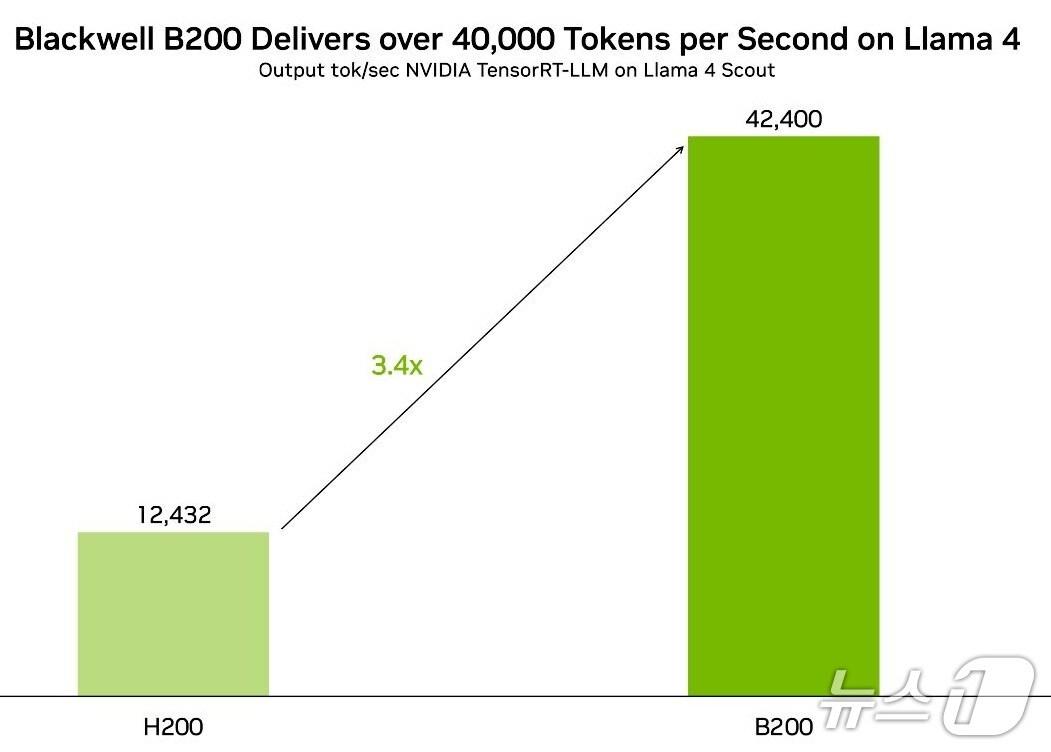 본문 이미지 - 메타 라마-스카우트 모델의 블랙웰 B200 GPU·TensorRT-LLM 활용 시 초당 처리 토큰 수 향상 수준(엔비디아 홈페이지 갈무리)