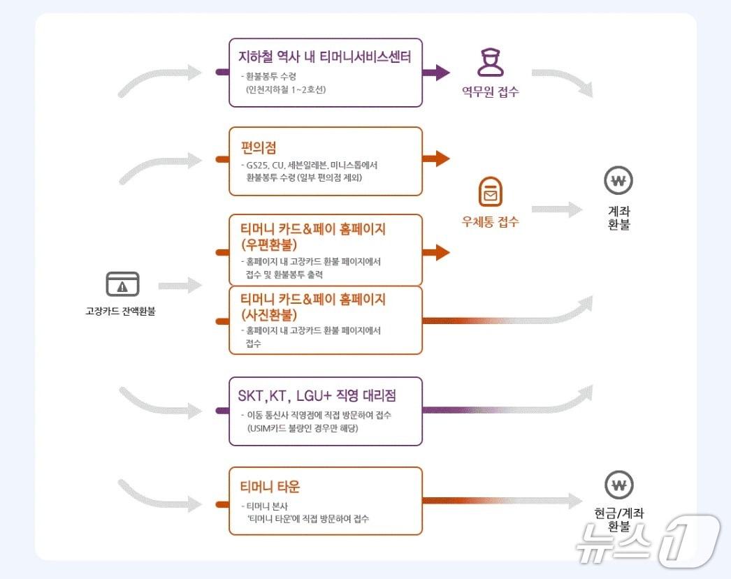 본문 이미지 - (티머니 제공)