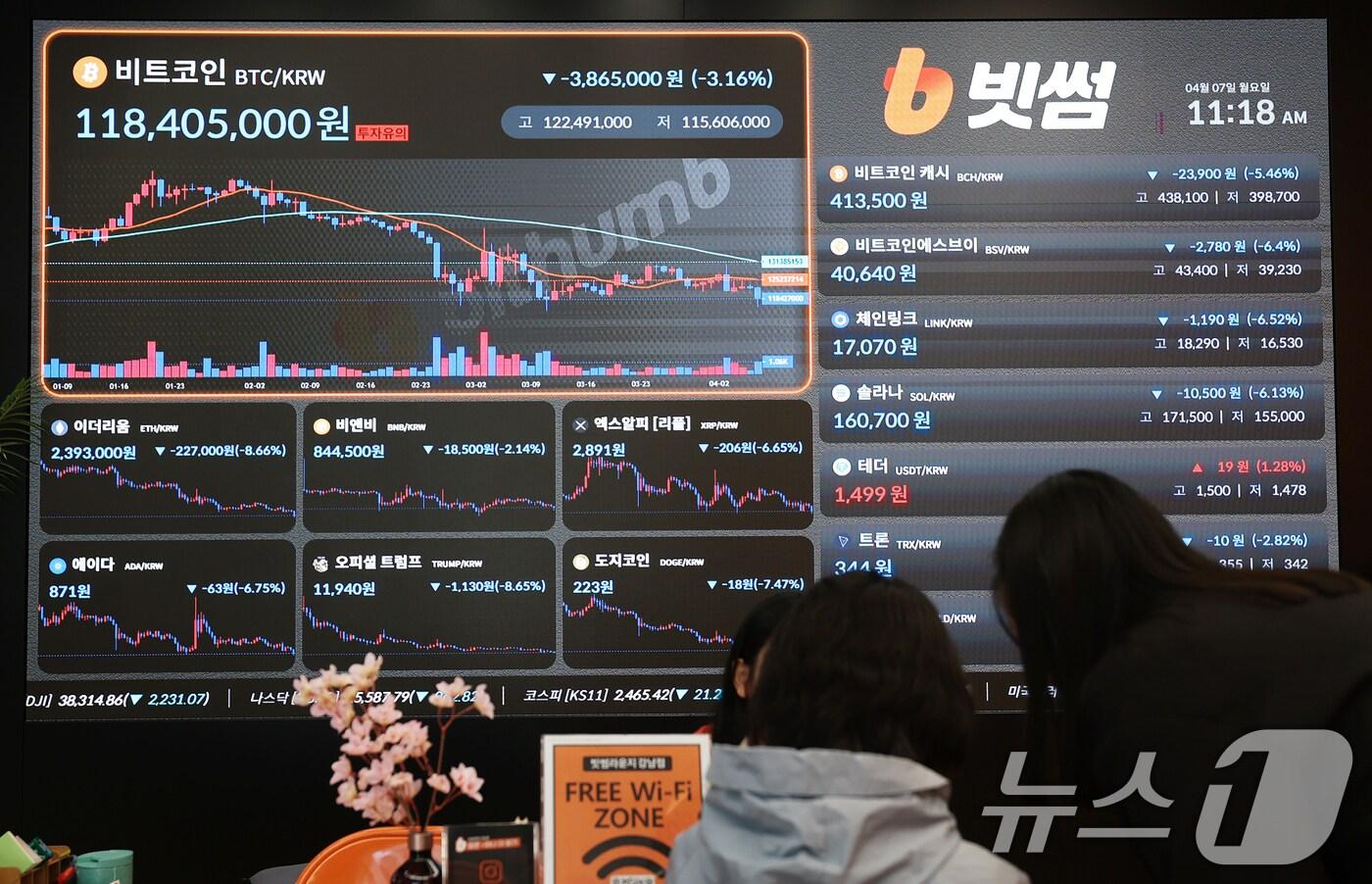 도널드 트럼프 미국 대통령의 상호관세 충격 여파로 비트코인 가격이 급락하는 등 자본시장이 요동치는 가운데 7일 서울 서초구 빗썸라운지 전광판에 비트코인 등 가상자산 시세가 표시되고 있다. 2025.4.7/뉴스1 ⓒ News1 오대일 기자