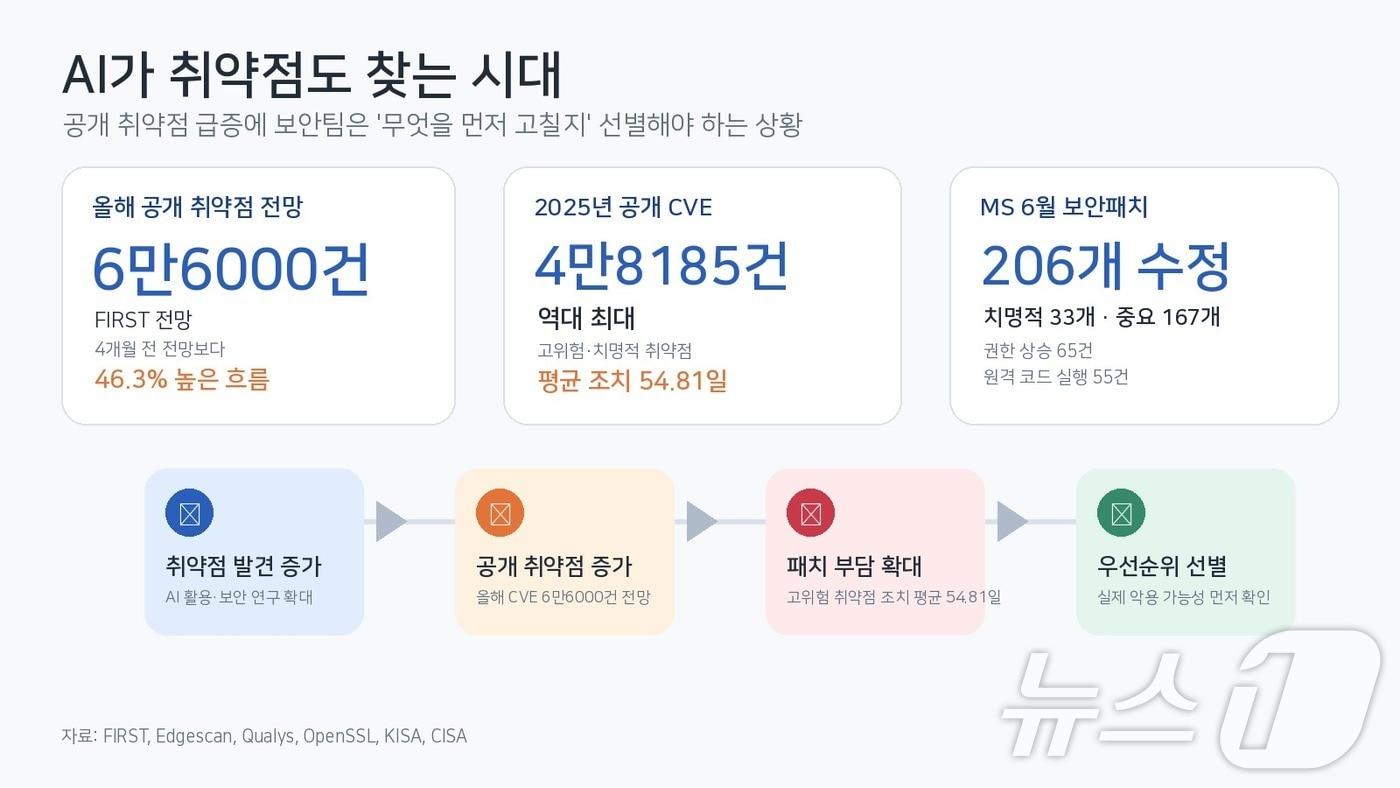 본문 이미지 - AI가 소프트웨어 취약점 탐색에 활용되면서 공개 취약점 증가와 패치 우선순위 선별이 보안 현장의 과제로 떠오르고 있다. 사진은 AI로 생성한 이미지.